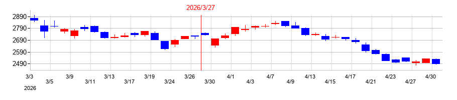 2026年のプリマハムの配当落ち日前後の株価チャート