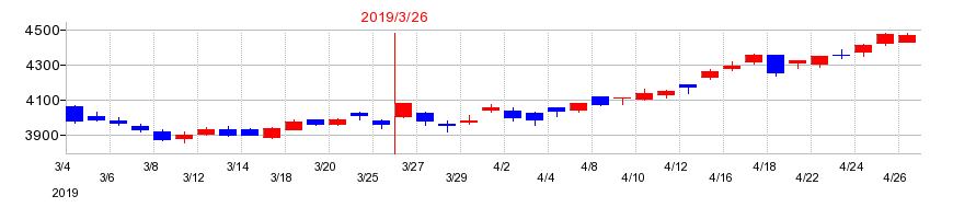 2019年の日本ハムの配当落ち日前後の株価チャート