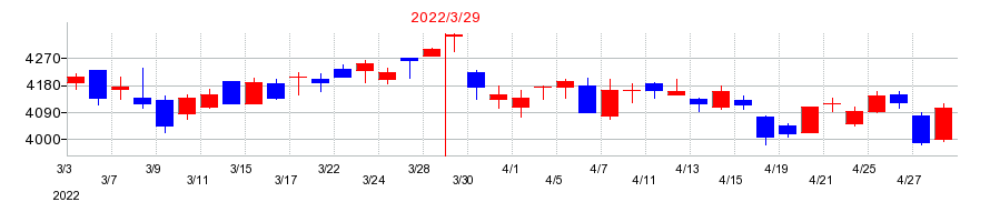 2022年の日本ハムの配当落ち日前後の株価チャート