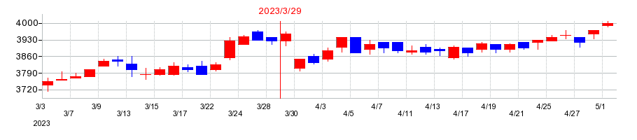 2023年の日本ハムの配当落ち日前後の株価チャート