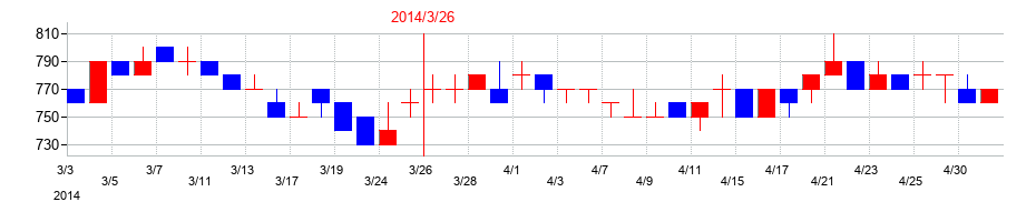 2014年の林兼産業の配当落ち日前後の株価チャート
