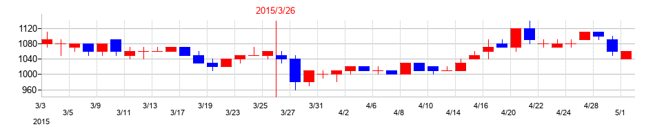 2015年の林兼産業の配当落ち日前後の株価チャート