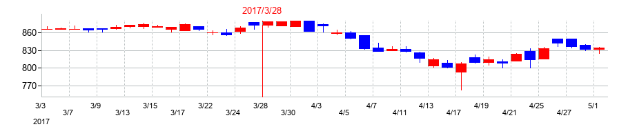 2017年の林兼産業の配当落ち日前後の株価チャート
