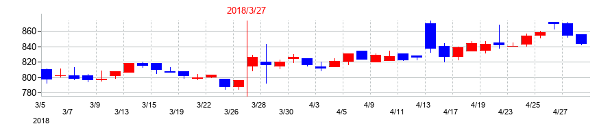 2018年の林兼産業の配当落ち日前後の株価チャート