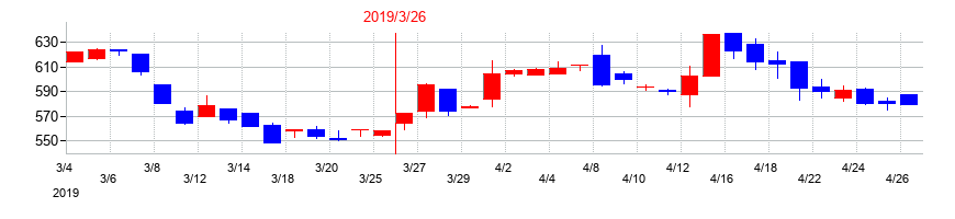 2019年の林兼産業の配当落ち日前後の株価チャート