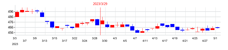 2023年の林兼産業の配当落ち日前後の株価チャート