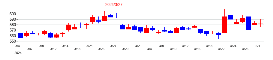 2024年の林兼産業の配当落ち日前後の株価チャート