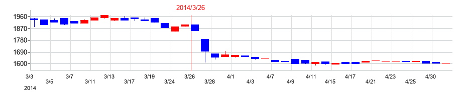 2014年の福留ハムの配当落ち日前後の株価チャート