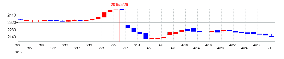 2015年の福留ハムの配当落ち日前後の株価チャート