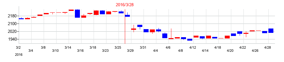 2016年の福留ハムの配当落ち日前後の株価チャート