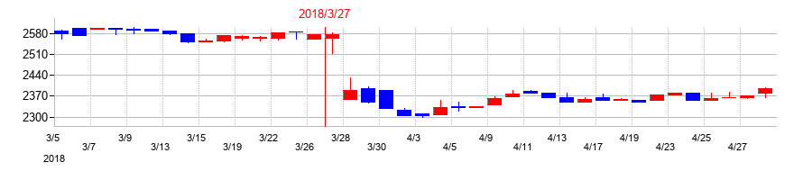 2018年の福留ハムの配当落ち日前後の株価チャート
