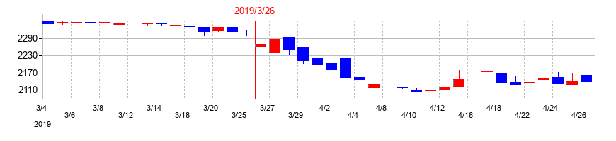 2019年の福留ハムの配当落ち日前後の株価チャート