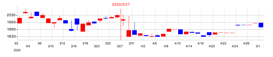 2020年の福留ハムの配当落ち日前後の株価チャート