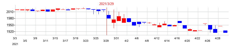 2021年の福留ハムの配当落ち日前後の株価チャート