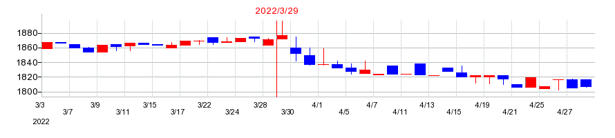 2022年の福留ハムの配当落ち日前後の株価チャート