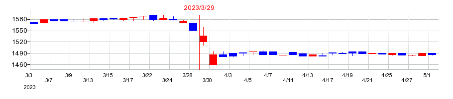 2023年の福留ハムの配当落ち日前後の株価チャート