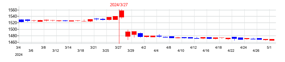 2024年の福留ハムの配当落ち日前後の株価チャート