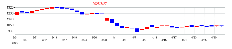 2025年の福留ハムの配当落ち日前後の株価チャート