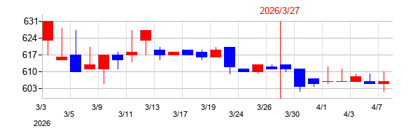 2026年の福留ハムの配当落ち日前後の株価チャート