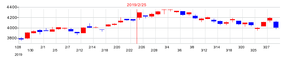 2019年のエスフーズの配当落ち日前後の株価チャート