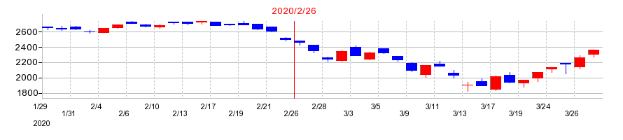 2020年のエスフーズの配当落ち日前後の株価チャート