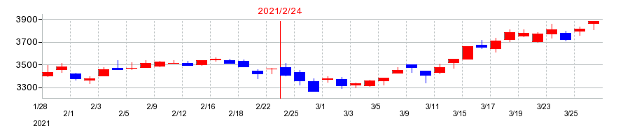 2021年のエスフーズの配当落ち日前後の株価チャート