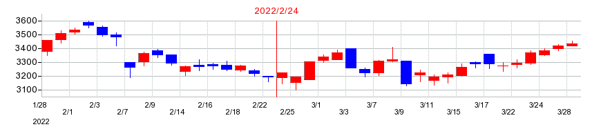 2022年のエスフーズの配当落ち日前後の株価チャート