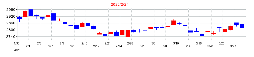 2023年のエスフーズの配当落ち日前後の株価チャート
