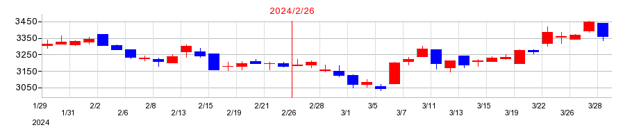 2024年のエスフーズの配当落ち日前後の株価チャート