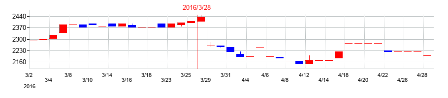 2016年の滝沢ハムの配当落ち日前後の株価チャート