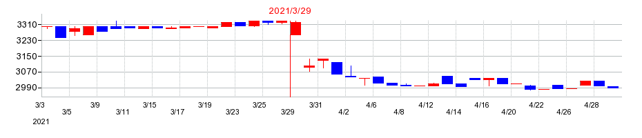 2021年の滝沢ハムの配当落ち日前後の株価チャート