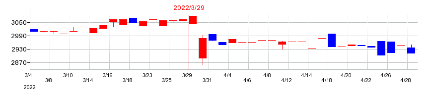 2022年の滝沢ハムの配当落ち日前後の株価チャート