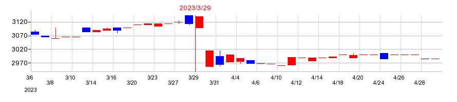 2023年の滝沢ハムの配当落ち日前後の株価チャート