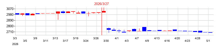2026年の滝沢ハムの配当落ち日前後の株価チャート