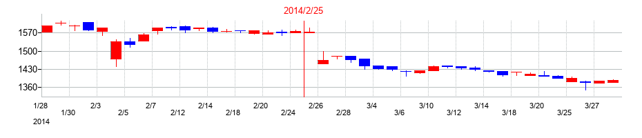 2014年の柿安本店の配当落ち日前後の株価チャート