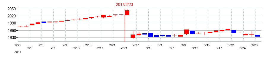 2017年の柿安本店の配当落ち日前後の株価チャート