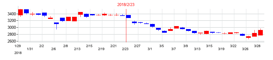 2018年の柿安本店の配当落ち日前後の株価チャート