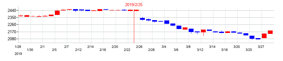 2019年の柿安本店の配当落ち日前後の株価チャート