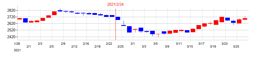 2021年の柿安本店の配当落ち日前後の株価チャート