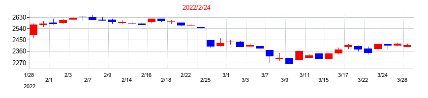 2022年の柿安本店の配当落ち日前後の株価チャート