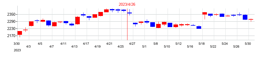 2023年の柿安本店の配当落ち日前後の株価チャート