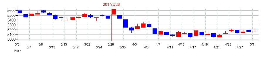2017年の伊藤ハム米久ホールディングスの配当落ち日前後の株価チャート
