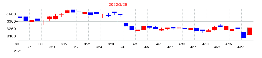 2022年の伊藤ハム米久ホールディングスの配当落ち日前後の株価チャート
