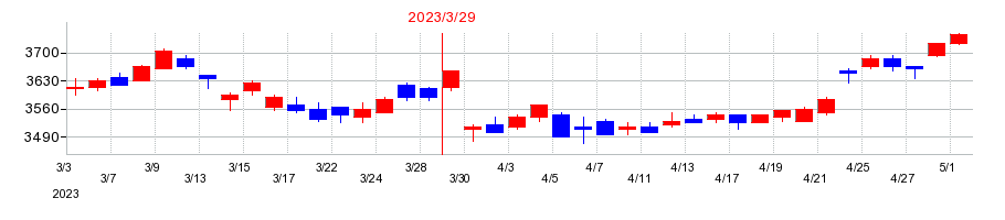 2023年の伊藤ハム米久ホールディングスの配当落ち日前後の株価チャート