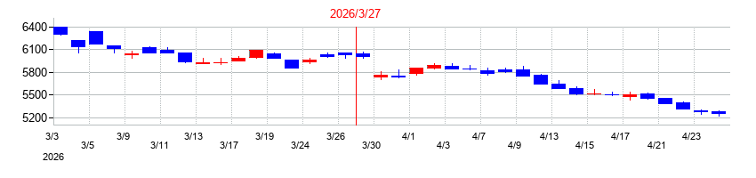2026年の伊藤ハム米久ホールディングスの配当落ち日前後の株価チャート