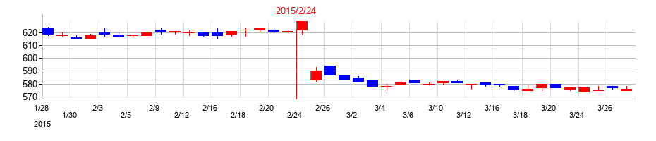 2015年のきょくとうの配当落ち日前後の株価チャート