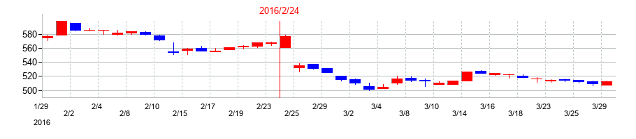 2016年のきょくとうの配当落ち日前後の株価チャート