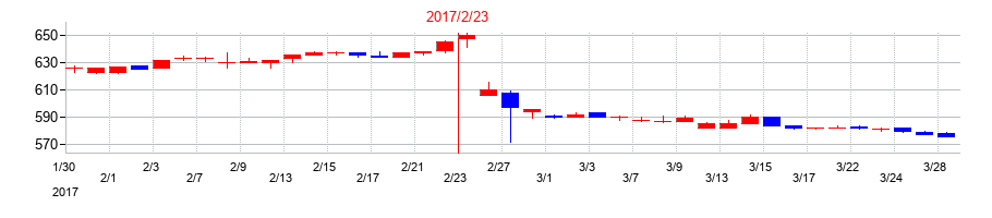 2017年のきょくとうの配当落ち日前後の株価チャート