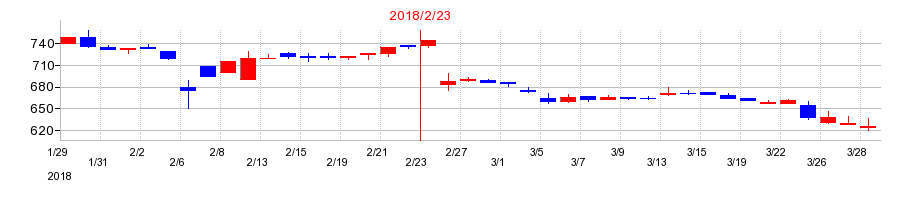 2018年のきょくとうの配当落ち日前後の株価チャート