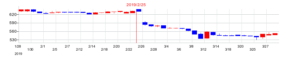 2019年のきょくとうの配当落ち日前後の株価チャート